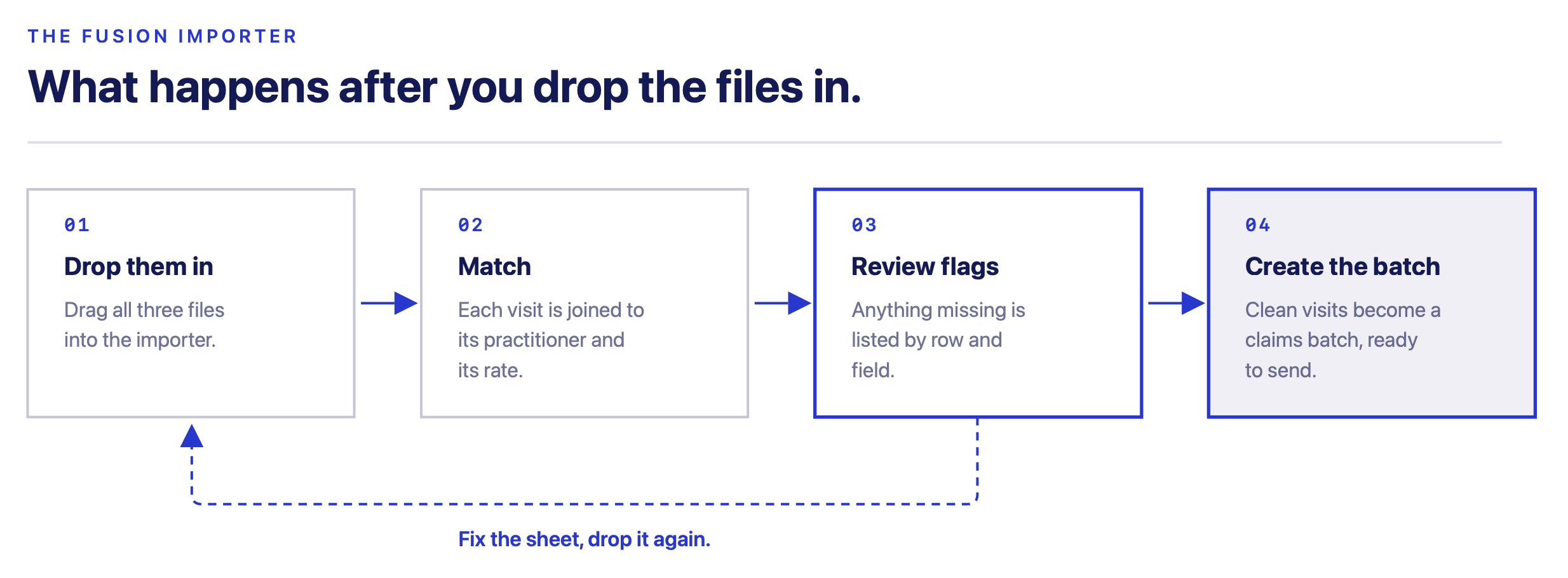 Four steps: drop the files in, match visits to practitioners and rates, review flags, create the batch — with flagged rows looping back so you can fix the sheet and drop it again