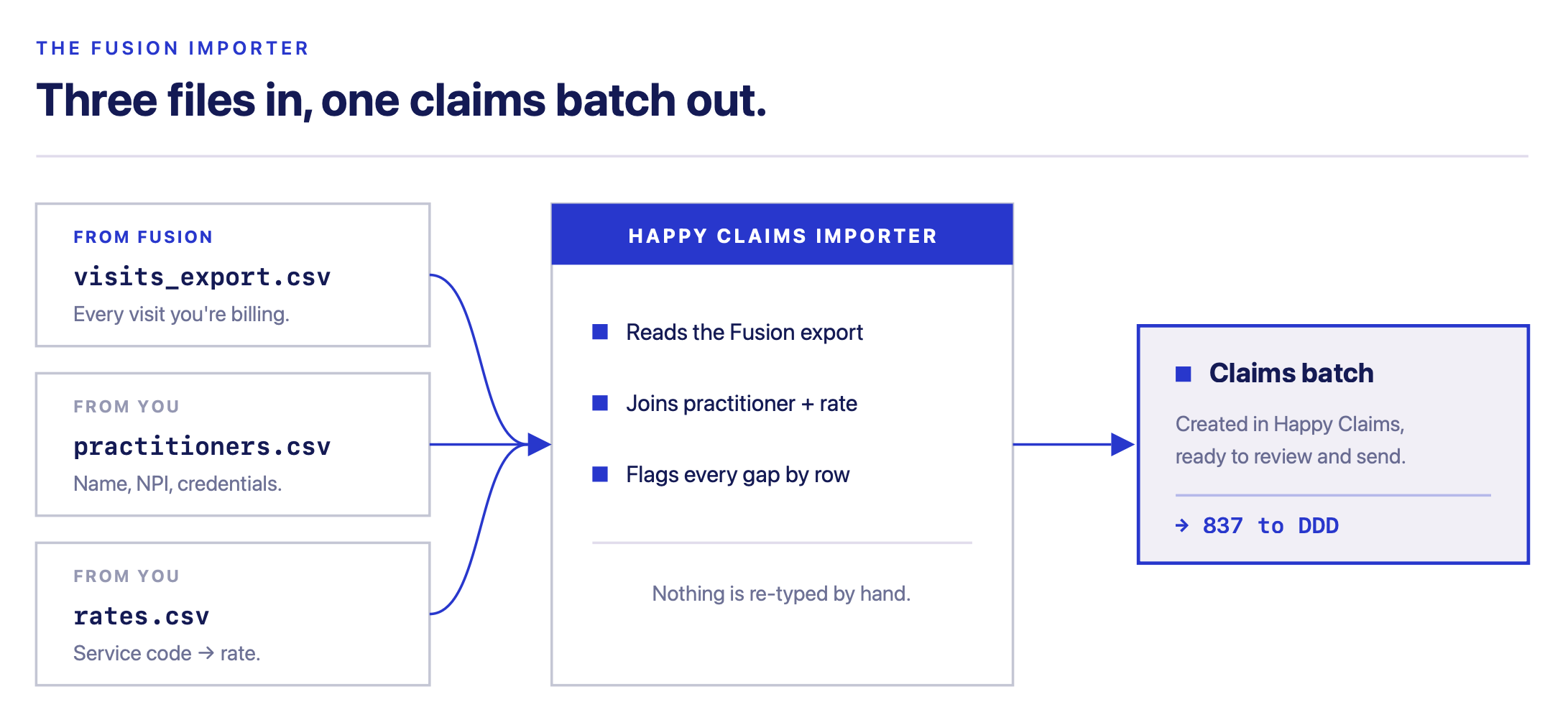 Three files — a Fusion visit export, a practitioners sheet, and a rates sheet — flow into the Happy Claims importer and come out as a claims batch
